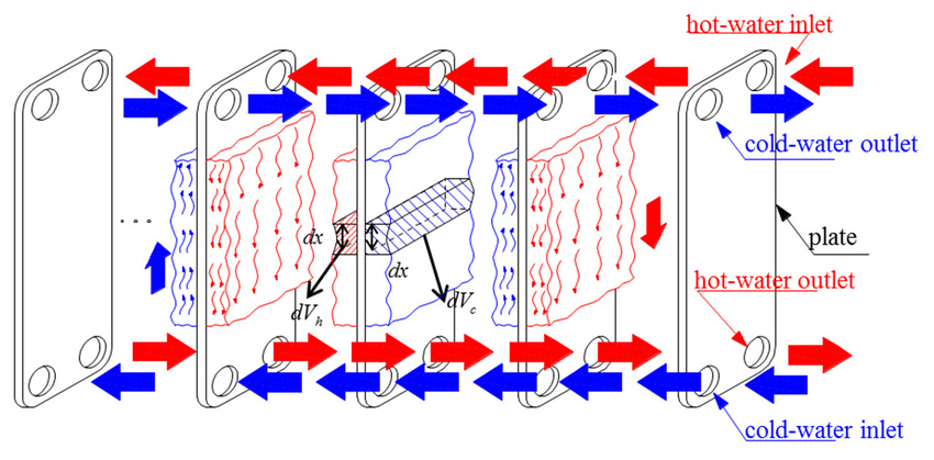 How does a plate heat exchanger work?